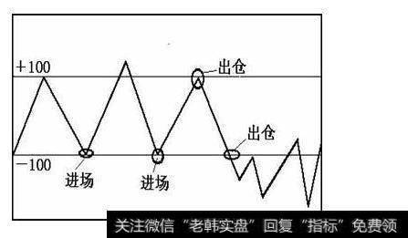 股票起飞前，CCI指标必有这些形态，不下万次实盘验证