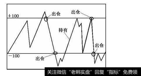 股票起飞前，CCI指标必有这些形态，不下万次实盘验证