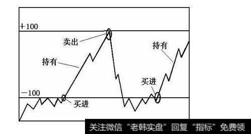 股票起飞前，CCI指标必有这些形态，不下万次实盘验证