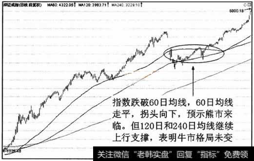 用120日或240日均线确认牛市信号,比60日均线稳定可靠