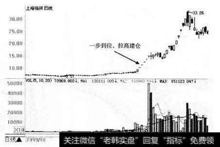 股票一旦出现这种建仓形态，散户坚决捂股，股价将直冲云霄！