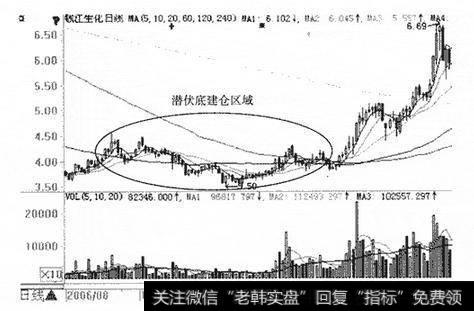 股票一旦出现这种建仓形态，散户坚决捂股，股价将直冲云霄！