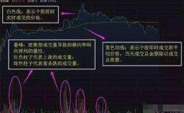 实战图解股票分时图买卖技巧