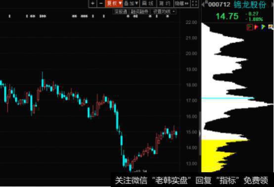 庄家介入一只股票前，都会偷偷看一眼筹码分布！