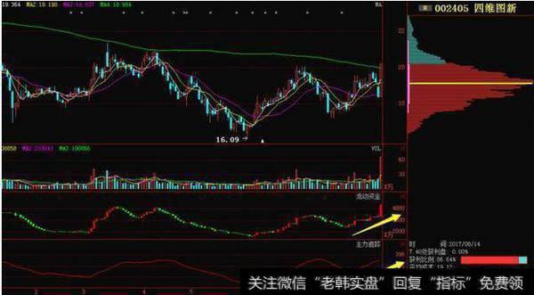 庄家介入一只股票前，都会偷偷看一眼筹码分布！