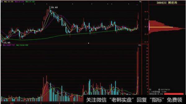 庄家介入一只股票前，都会偷偷看一眼筹码分布！