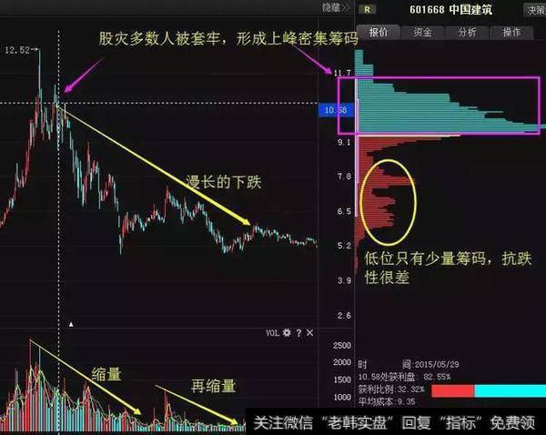 庄家介入一只股票前，都会偷偷看一眼筹码分布！