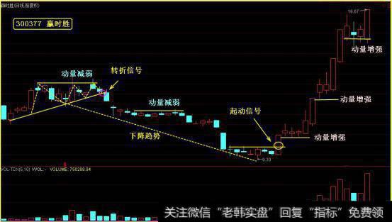 股票的操作示例