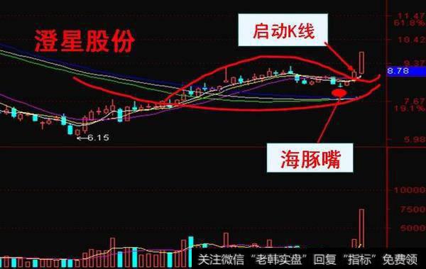 中国股市最牛的人:股票一旦出现“海豚嘴”形态,满仓!