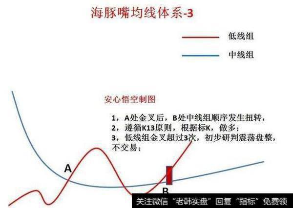 中国股市最牛的人：股票一旦出现“海豚嘴”形态，满仓！