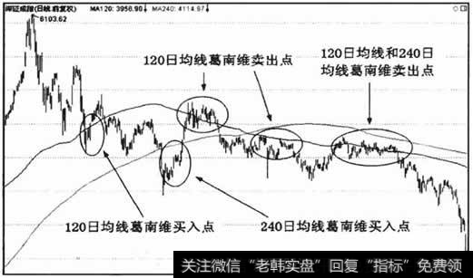 半年线和年线存在较大的滞后性，其发出的买卖信号滞后于股价或指数的变动