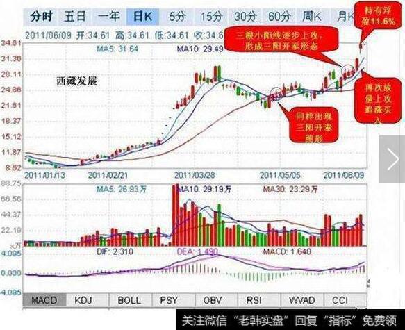 短线狙击技巧之三阳开泰