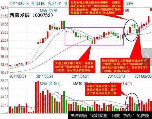 短线买入技巧之“降龙摆尾”