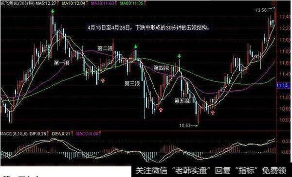 成飞集成在下跌途中形成的五浪结构