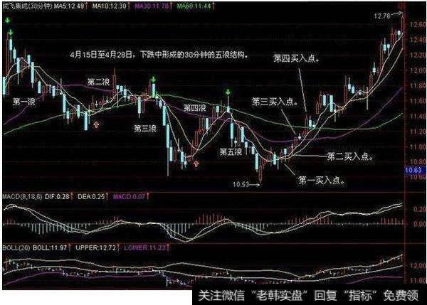 成飞集成的30分钟运行K线