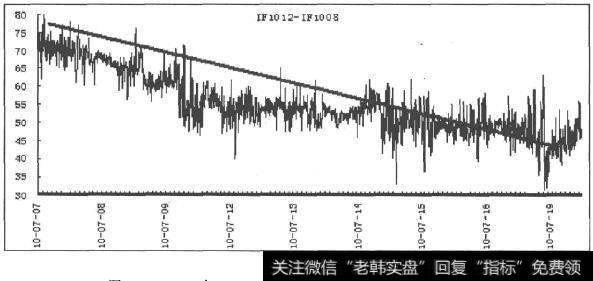 IF1012与IF1008价差走势(2010/07/08-2010/07/23)