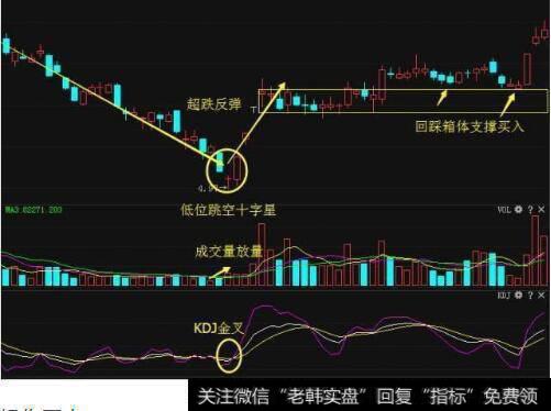 见底回升的信号