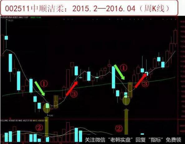 中国股市要死守的铁律：谨记这些K线形态，再忙也要花几分钟学习