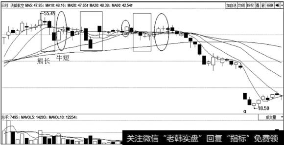 标准股份熊长牛短走势图