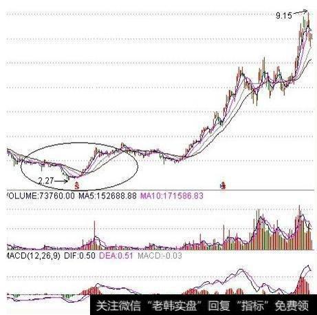 股价拉升前，“K线”最常出现的一种形态，不下十万次的实操验证