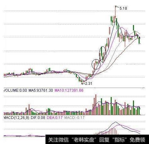 股价拉升前，“K线”最常出现的一种形态，不下十万次的实操验证