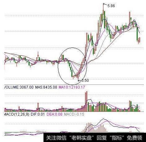 股价拉升前，“K线”最常出现的一种形态，不下十万次的实操验证