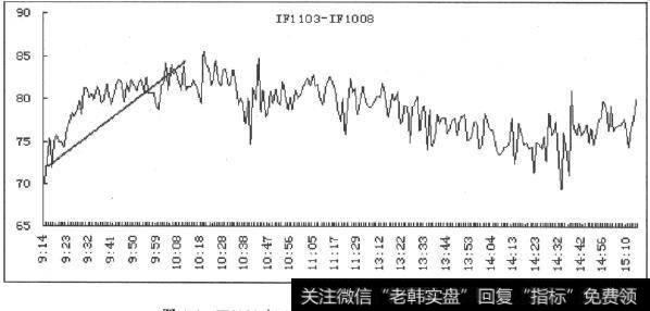 IF1103与IF1008合约7月19日价差走势