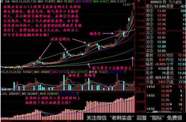 中国股市奇谈：太极理论与K线组合形态微妙关系：跑道坑、磁悬浮