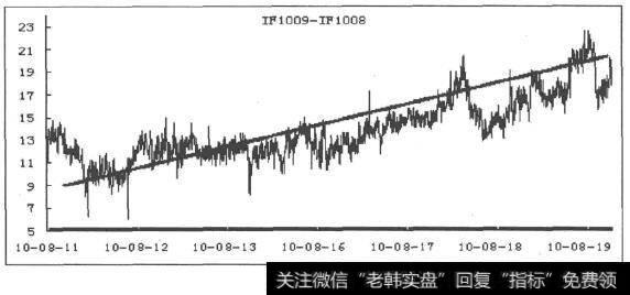 IF1009-IF1008价差关系图(2010/8/11-2010/8/19)
