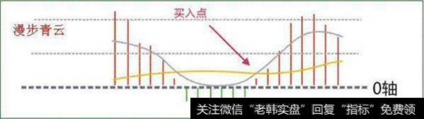 MACD漫步青云买点形态