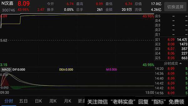 今年发行价第四低新股上市 汉嘉设计发行<a href='/shiyinglv/'>市盈率</a>折价程度高