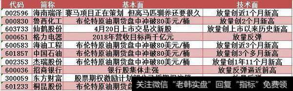 一阳吞两阴强攻压力位，华谊集团放天量创14个月新高！下周留意这只油气概念股