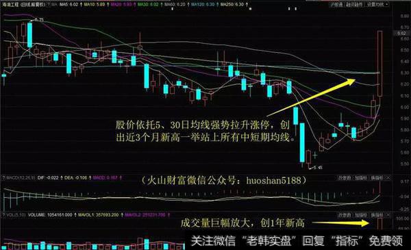 一阳吞两阴强攻压力位，华谊集团放天量创14个月新高！下周留意这只油气概念股