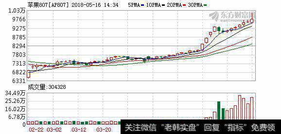 天量成交秒杀<a href='/yangdelong/288117.html'>沪深</a>！苹果期货多头两月挣五倍 空头如何被打爆？