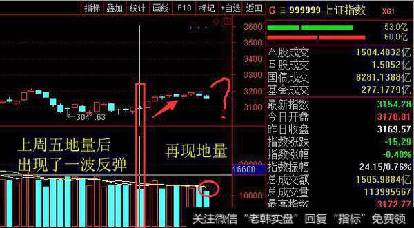 沪指再现地量，地量见低价，明天会触底反弹吗？