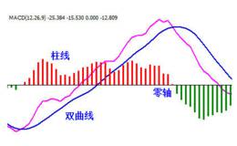 散户如何运用MACD指标买股票？MACD指标的应用？