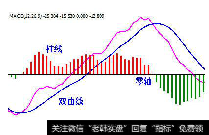 MACD指标曲线和柱状图