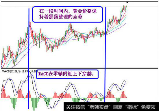 MACD在零轴上下不断切换