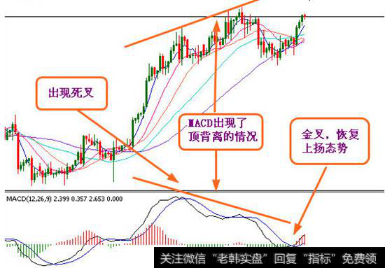 MACD指标背离应用