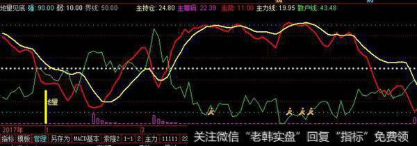 地量见底副图源码分享，地量出现趋势大资金进场