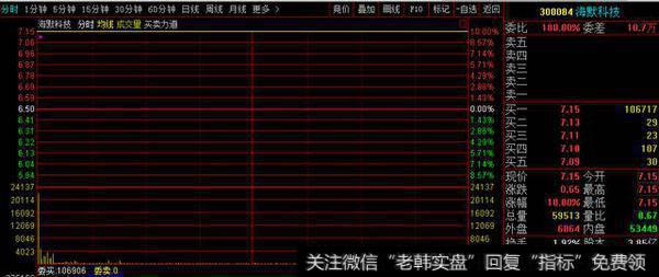 22一路跌到5.4，这只跌了3年的熊股放量大逆转，股民完全买不到