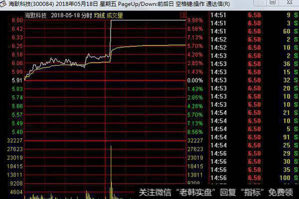 22一路跌到5.4，这只跌了3年的熊股放量大逆转，股民完全买不到