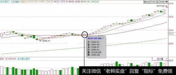 超级牛散战法曝光：一条均线战天下“20日均线”，涨停板抓到手软