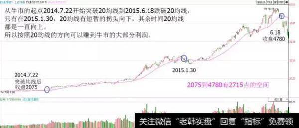 超级牛散战法曝光：一条均线战天下“20日均线”，涨停板抓到手软