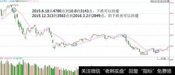 超级牛散战法曝光：一条均线战天下“20日均线”，涨停板抓到手软