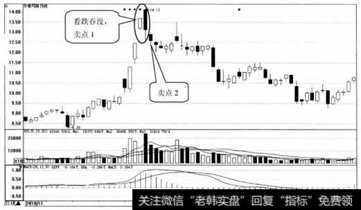 东南网架日K线示意图