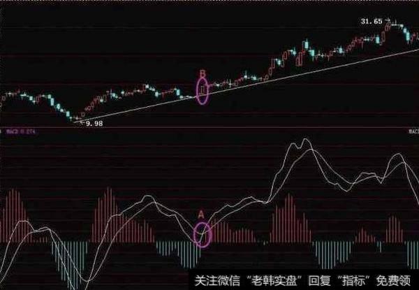 重要的股票买卖口诀，背起来，永远买在最低点