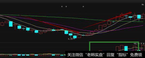 一旦股票出现以下“3大信号” 果断介入，不要犹豫 股价火箭上天