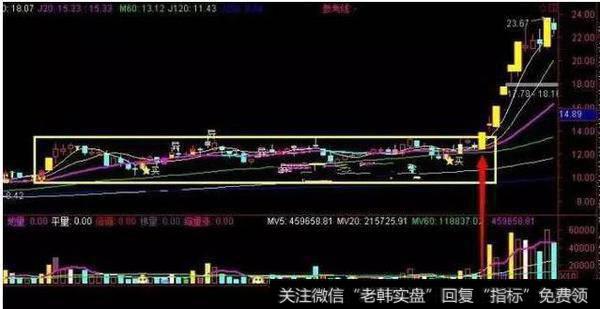 一旦股票出现以下“3大信号” 果断介入，不要犹豫 股价火箭上天