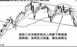 均线空头排列形态